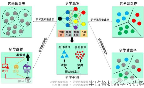 半监督机器学习优势