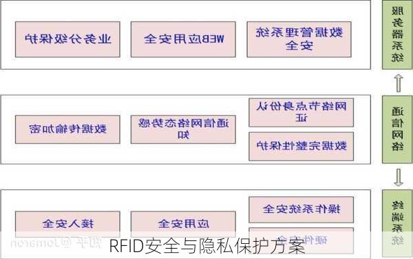 RFID安全与隐私保护方案