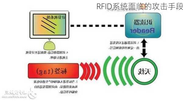 RFID系统面临的攻击手段