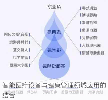 智能医疗设备与健康管理领域应用的结合