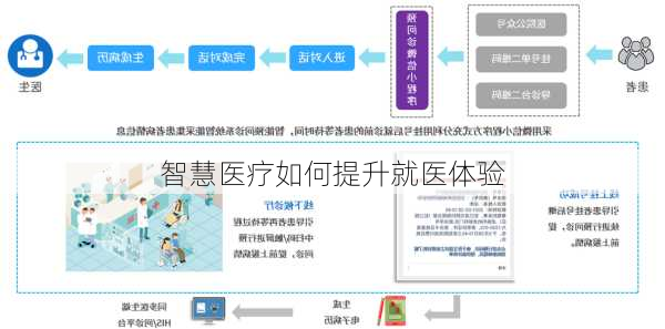 智慧医疗如何提升就医体验