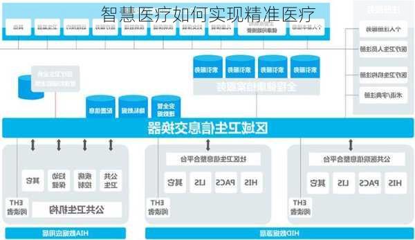 智慧医疗如何实现精准医疗