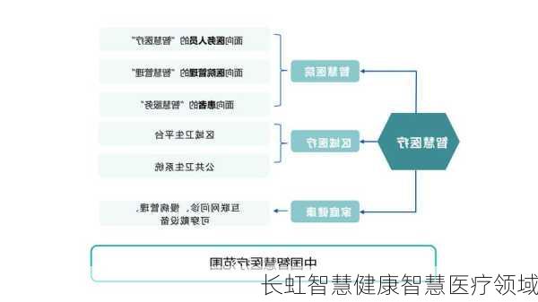 长虹智慧健康智慧医疗领域