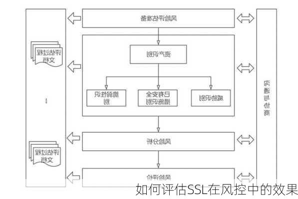 如何评估SSL在风控中的效果