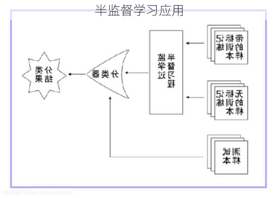 半监督学习应用