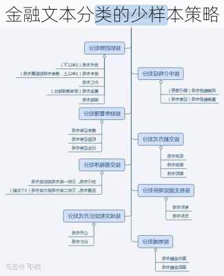 金融文本分类的少样本策略