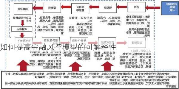 如何提高金融风控模型的可解释性