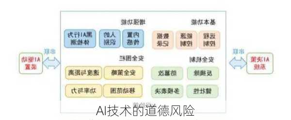 AI技术的道德风险