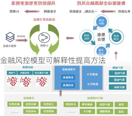 金融风控模型可解释性提高方法