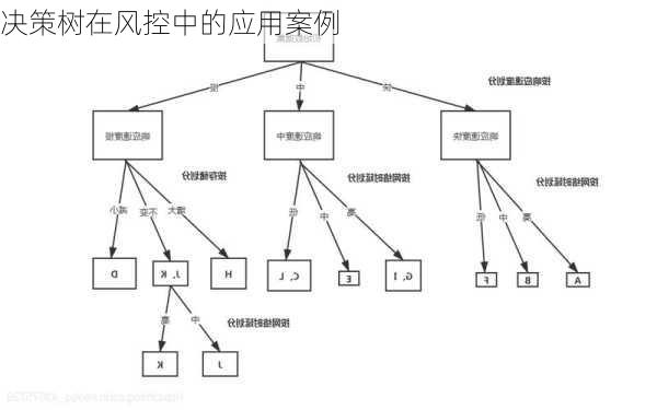 决策树在风控中的应用案例