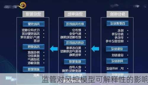 监管对风控模型可解释性的影响