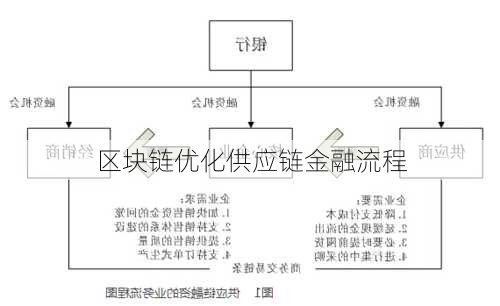 区块链优化供应链金融流程