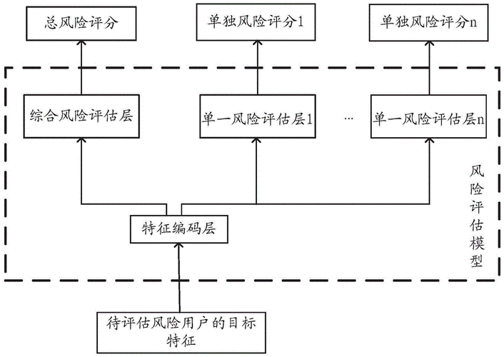 如何评估AI风控模型的效果