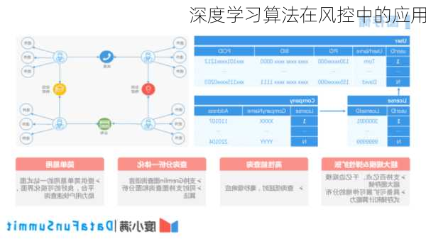 深度学习算法在风控中的应用