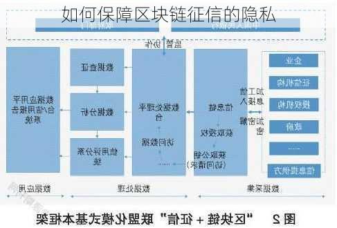 如何保障区块链征信的隐私