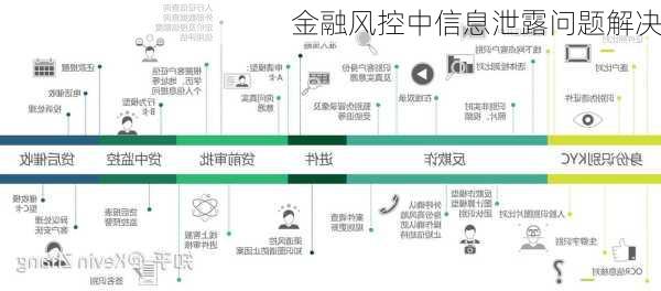 金融风控中信息泄露问题解决