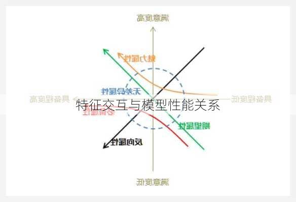 特征交互与模型性能关系