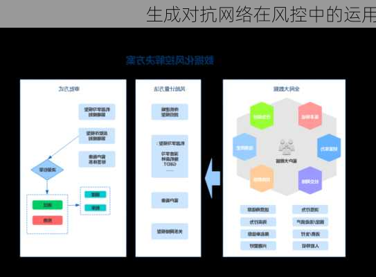 生成对抗网络在风控中的运用