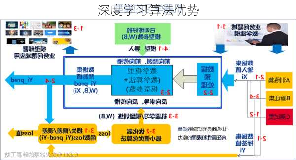 深度学习算法优势