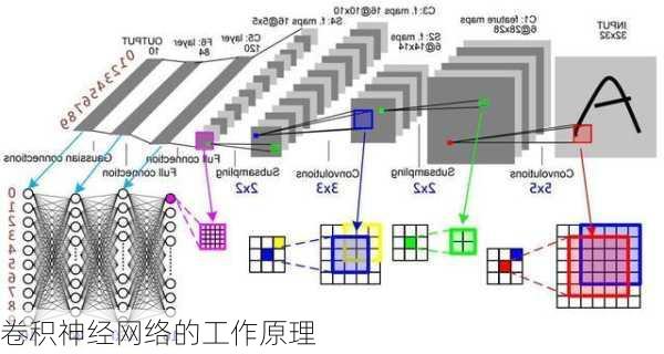 卷积神经网络的工作原理