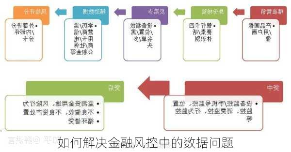 如何解决金融风控中的数据问题