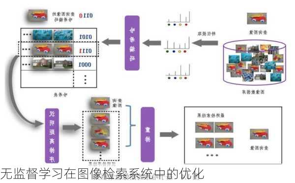 无监督学习在图像检索系统中的优化