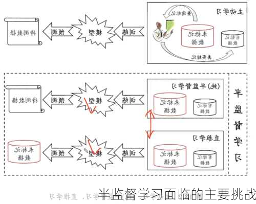 半监督学习面临的主要挑战