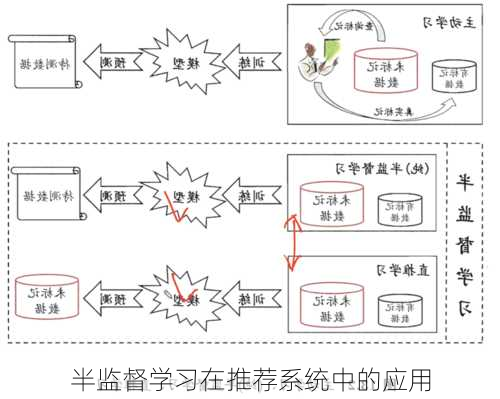 半监督学习在推荐系统中的应用