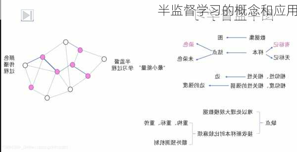 半监督学习的概念和应用