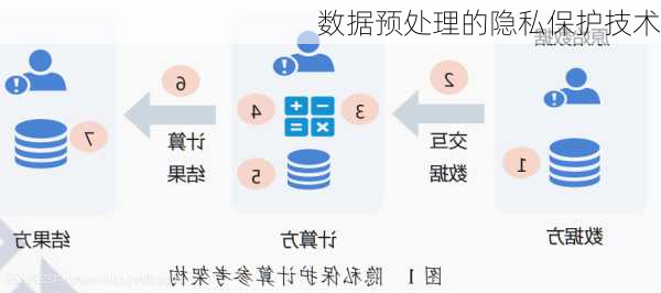 数据预处理的隐私保护技术