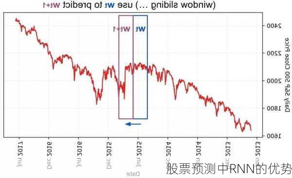 股票预测中RNN的优势