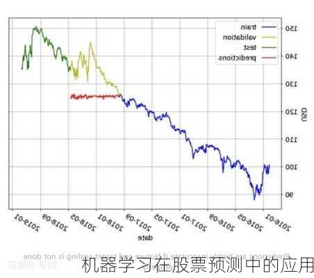 机器学习在股票预测中的应用