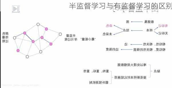 半监督学习与有监督学习的区别