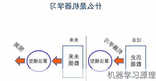 机器学习原理