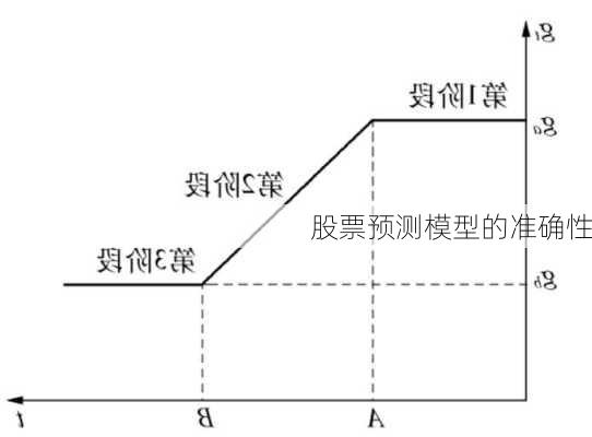 股票预测模型的准确性