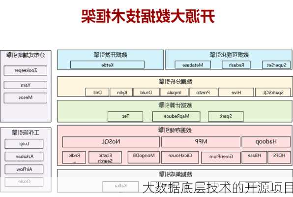 大数据底层技术的开源项目