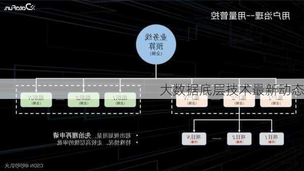 大数据底层技术最新动态