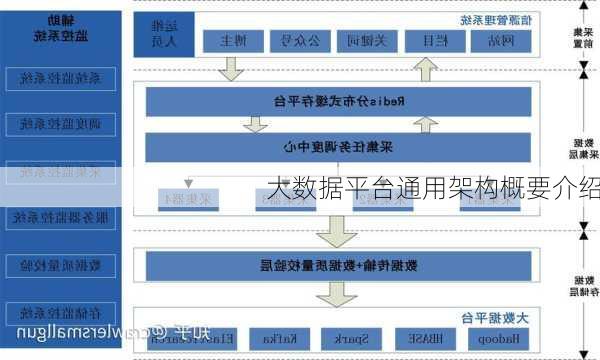 大数据平台通用架构概要介绍