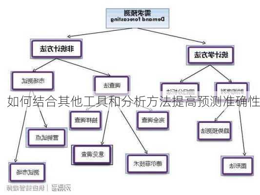 如何结合其他工具和分析方法提高预测准确性