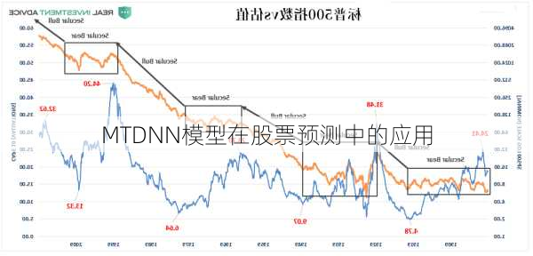 MTDNN模型在股票预测中的应用