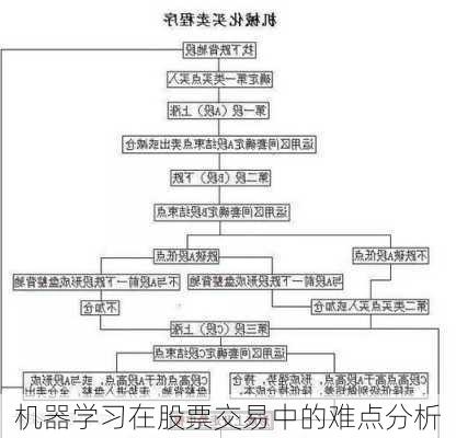 机器学习在股票交易中的难点分析