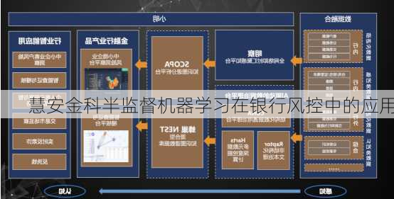 慧安金科半监督机器学习在银行风控中的应用