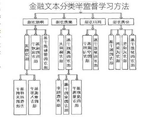 金融文本分类半监督学习方法