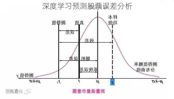 深度学习预测股票误差分析