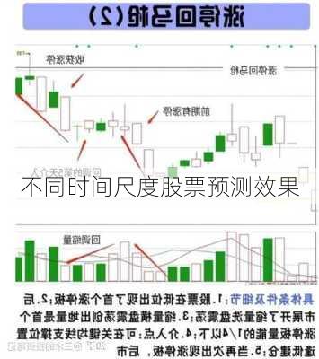 不同时间尺度股票预测效果