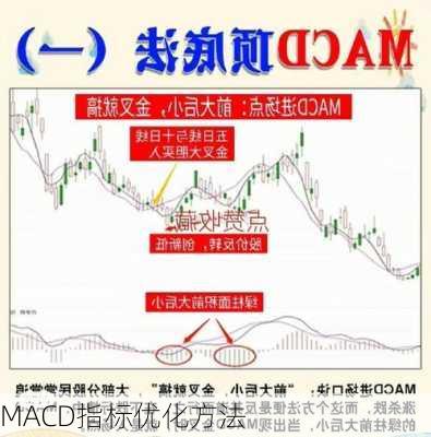 MACD指标优化方法