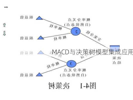 MACD与决策树模型集成应用