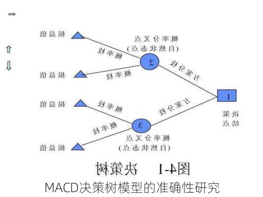 MACD决策树模型的准确性研究