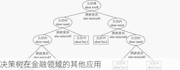 决策树在金融领域的其他应用