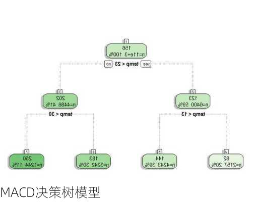 MACD决策树模型